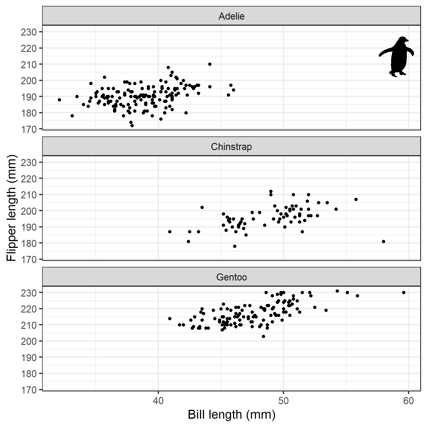 plot of chunk ggplot-penguin-plot-2